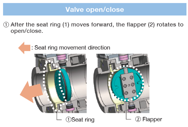 Valve open/close